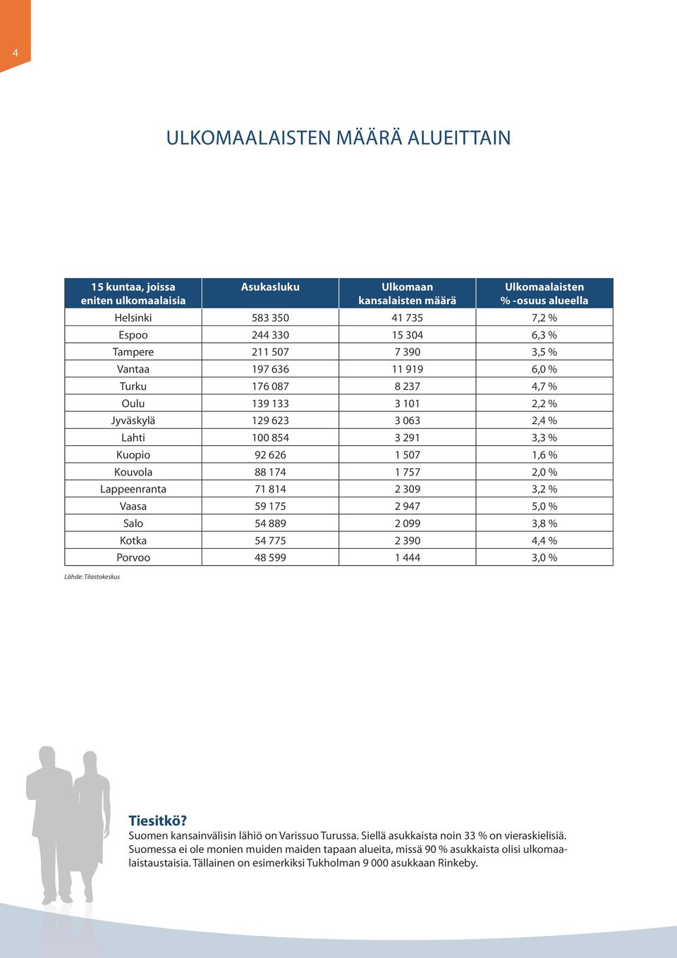 626 1 507 1,6 % Kouvola 88 174 1 757 2,0 % Lappeenranta 71 814 2 309 3,2 % Vaasa 59 175 2 947 5,0 % Salo 54 889 2 099 3,8 % Kotka 54 775 2 390 4,4 % Porvoo 48 599 1 444 3,0 % Tiesitkö?