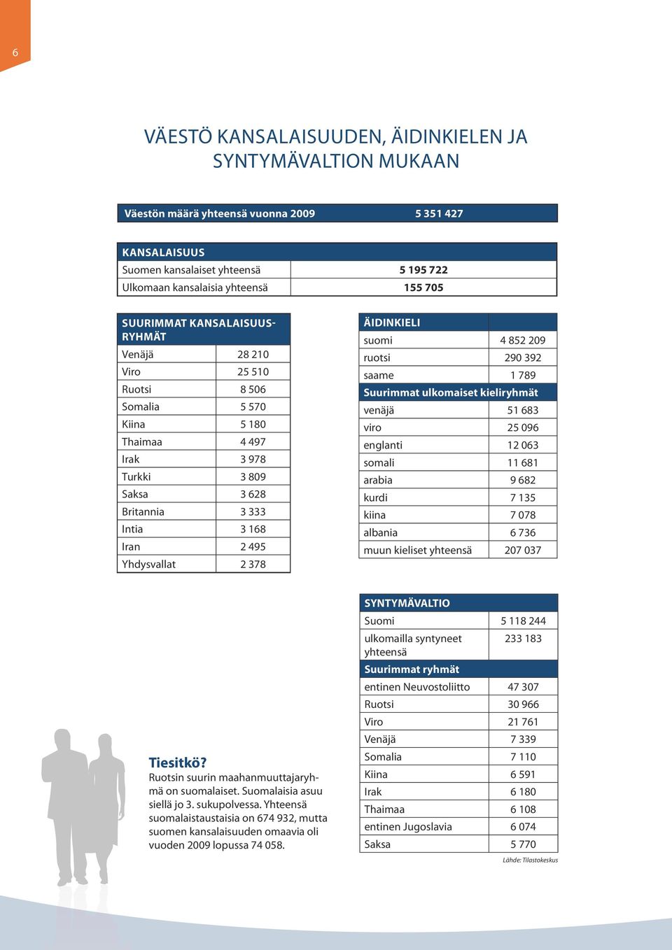 378 suomi 4 852 209 ruotsi 290 392 saame 1 789 Suurimmat ulkomaiset kieliryhmät venäjä 51 683 viro 25 096 englanti 12 063 somali 11 681 arabia 9 682 kurdi 7 135 kiina 7 078 albania 6 736 muun
