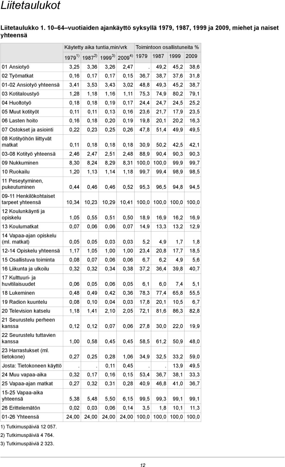 hoito 07 Ostokset ja asiointi 08 Kotityöhön liittyvät matkat 03-08 Kotityö yhteensä 09 Nukkuminen 10 Ruokailu 11 Peseytyminen, pukeutuminen 09-11 Henkilökohtaiset tarpeet yhteensä 12 Koulunkäynti ja