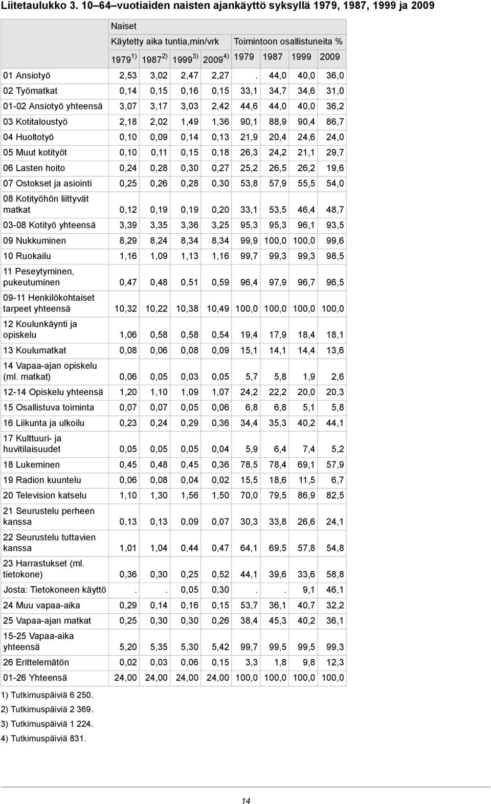 asiointi 08 Kotityöhön liittyvät matkat 03-08 Kotityö yhteensä 09 Nukkuminen 10 Ruokailu 11 Peseytyminen, pukeutuminen 09-11 Henkilökohtaiset tarpeet yhteensä 12 Koulunkäynti ja opiskelu 13