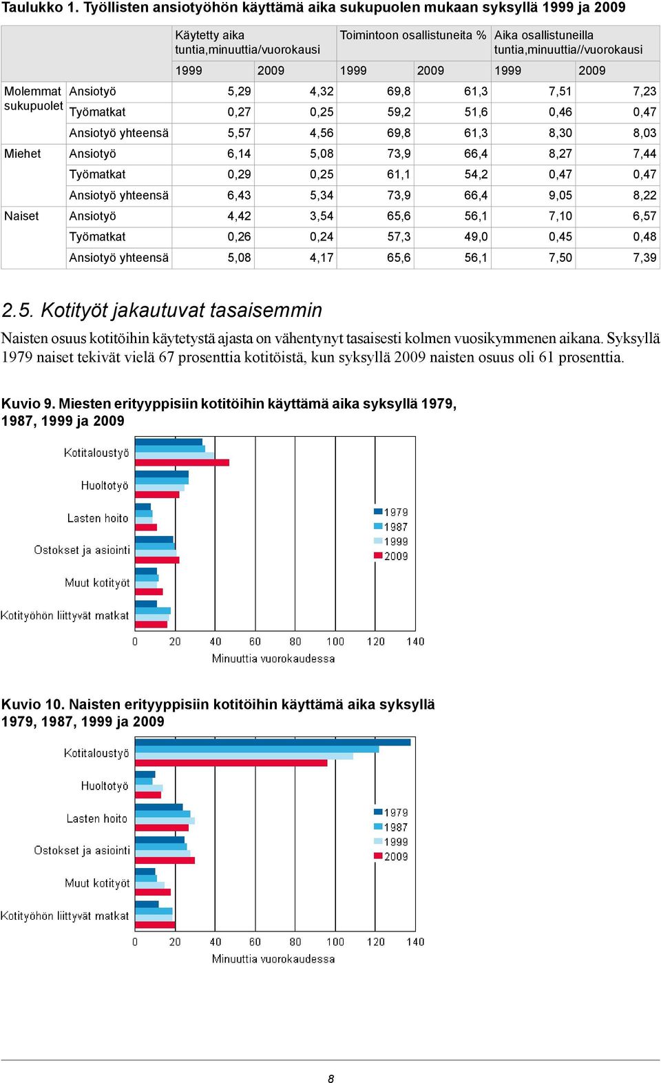 Työmatkat Ansiotyö yhteensä Käytetty aika tuntia,minuuttia/vuorokausi 1999 5,29 0,27 5,57 6,14 0,29 6,43 4,42 0,26 5,08 2009 4,32 0,25 4,56 5,08 0,25 5,34 3,54 0,24 4,17 Toimintoon osallistuneita %