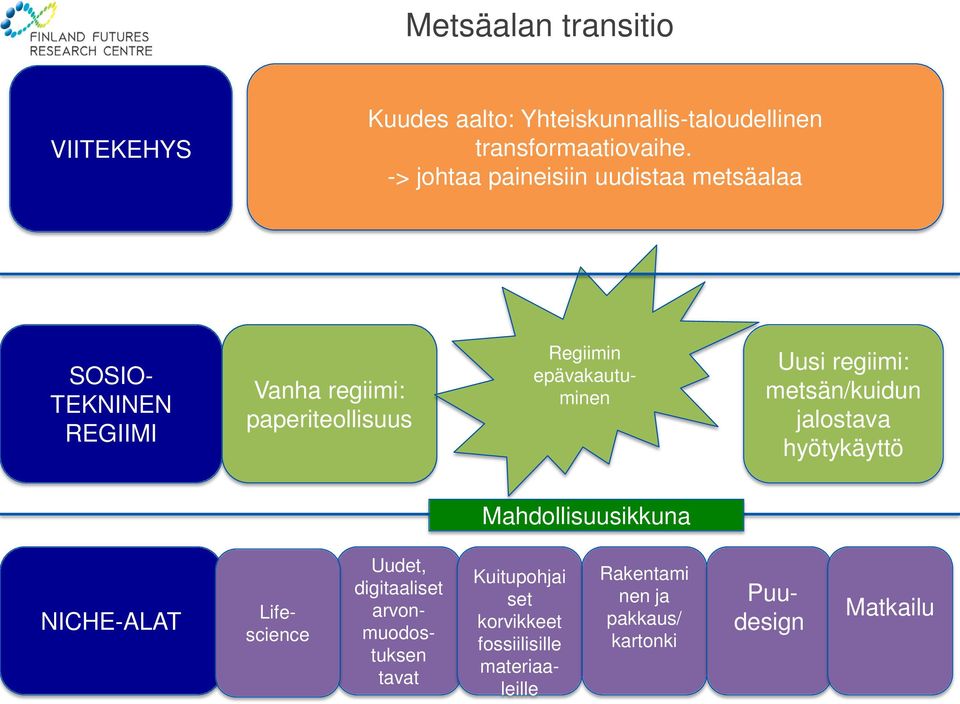 epävakautuminen Uusi regiimi: metsän/kuidun jalostava hyötykäyttö Mahdollisuusikkuna NICHE-ALAT Puudesign