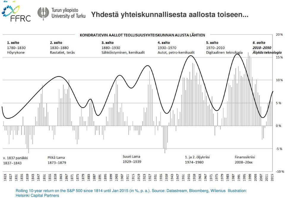 5th Kondratieff 1970-2010 ICT 6th Kondratieff 2010-2050 Intelligent technologies 10% 5% 0% -5% -10% Panic of 1837 1837-1843 Long depression 1873-1879 Great depression 1929-1939 1st and 2nd oil crisis