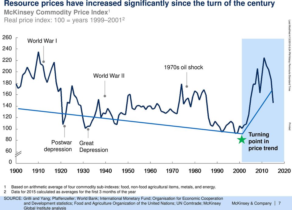 average of four commodity sub-indexes: food, non-food agricultural items, metals, and energy.