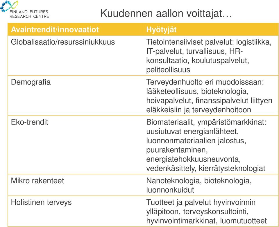 hoivapalvelut, finanssipalvelut liittyen eläkkeisiin ja terveydenhoitoon Biomateriaalit, ympäristömarkkinat: uusiutuvat energianlähteet, luonnonmateriaalien jalostus, puurakentaminen,