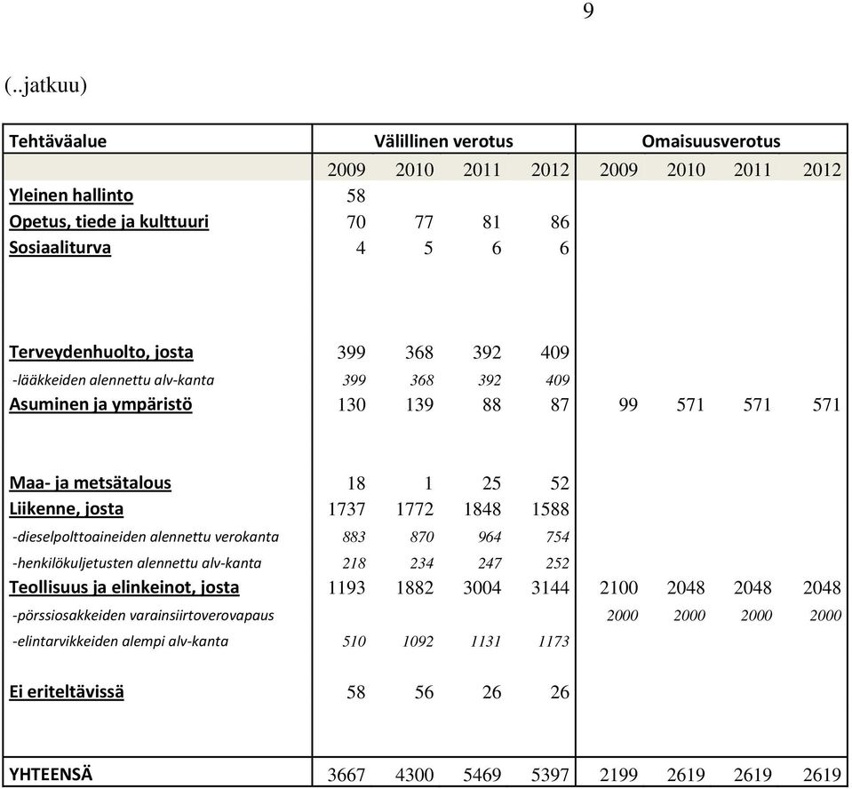 1772 1848 1588 dieselpolttoaineiden alennettu verokanta 883 870 964 754 henkilökuljetusten alennettu alv kanta 218 234 247 252 Teollisuus ja elinkeinot, josta 1193 1882 3004 3144 2100 2048