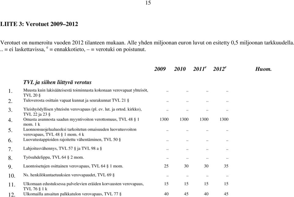 Muusta kuin lakisääteisestä toiminnasta kokonaan verovapaat yhteisöt, TVL 20 2. Tuloverosta osittain vapaat kunnat ja seurakunnat TVL 21 3. Yleishyödyllisen yhteisön verovapaus (pl. ev. lut. ja ortod.