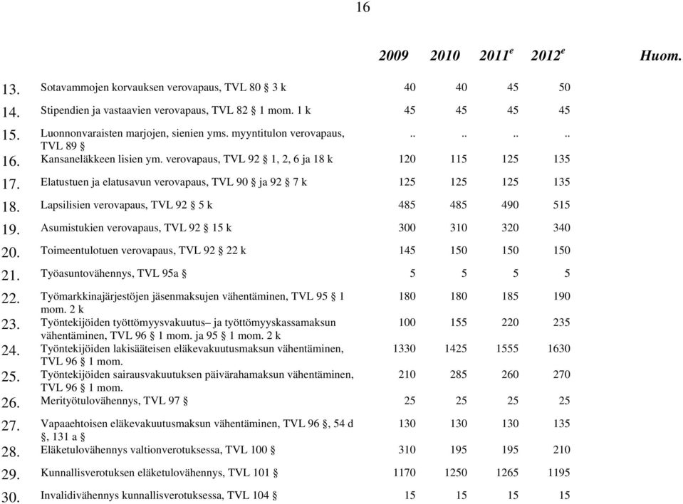 Elatustuen ja elatusavun verovapaus, TVL 90 ja 92 7 k 125 125 125 135 18. Lapsilisien verovapaus, TVL 92 5 k 485 485 490 515 19. Asumistukien verovapaus, TVL 92 15 k 300 310 320 340 20.