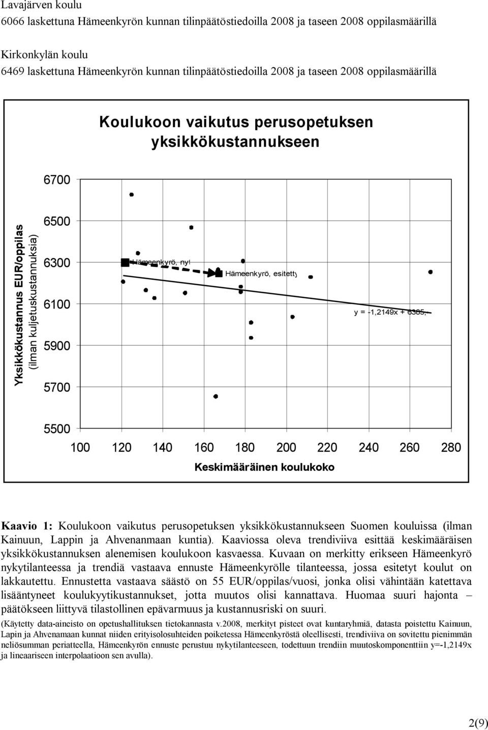 esitetty y = -1,2149x + 6385,4 5500 100 120 140 160 180 200 220 240 260 280 Keskimääräinen koulukoko Kaavio 1: Koulukoon vaikutus perusopetuksen yksikkökustannukseen Suomen kouluissa (ilman Kainuun,