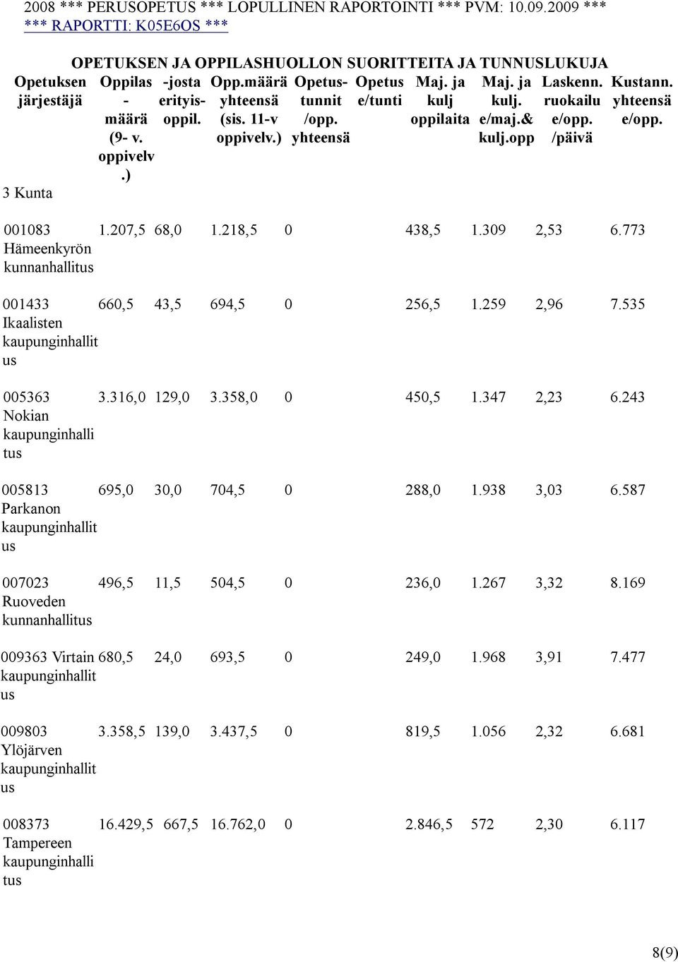- erityisoppil. yhteensä e/tunti kulj kulj. ruokailu määrä (sis. 11-v /opp. oppilaita e/maj.& e/opp. (9- v. oppivelv.) yhteensä kulj.opp /päivä oppivelv.) Kustann. yhteensä e/opp. 001083 1.