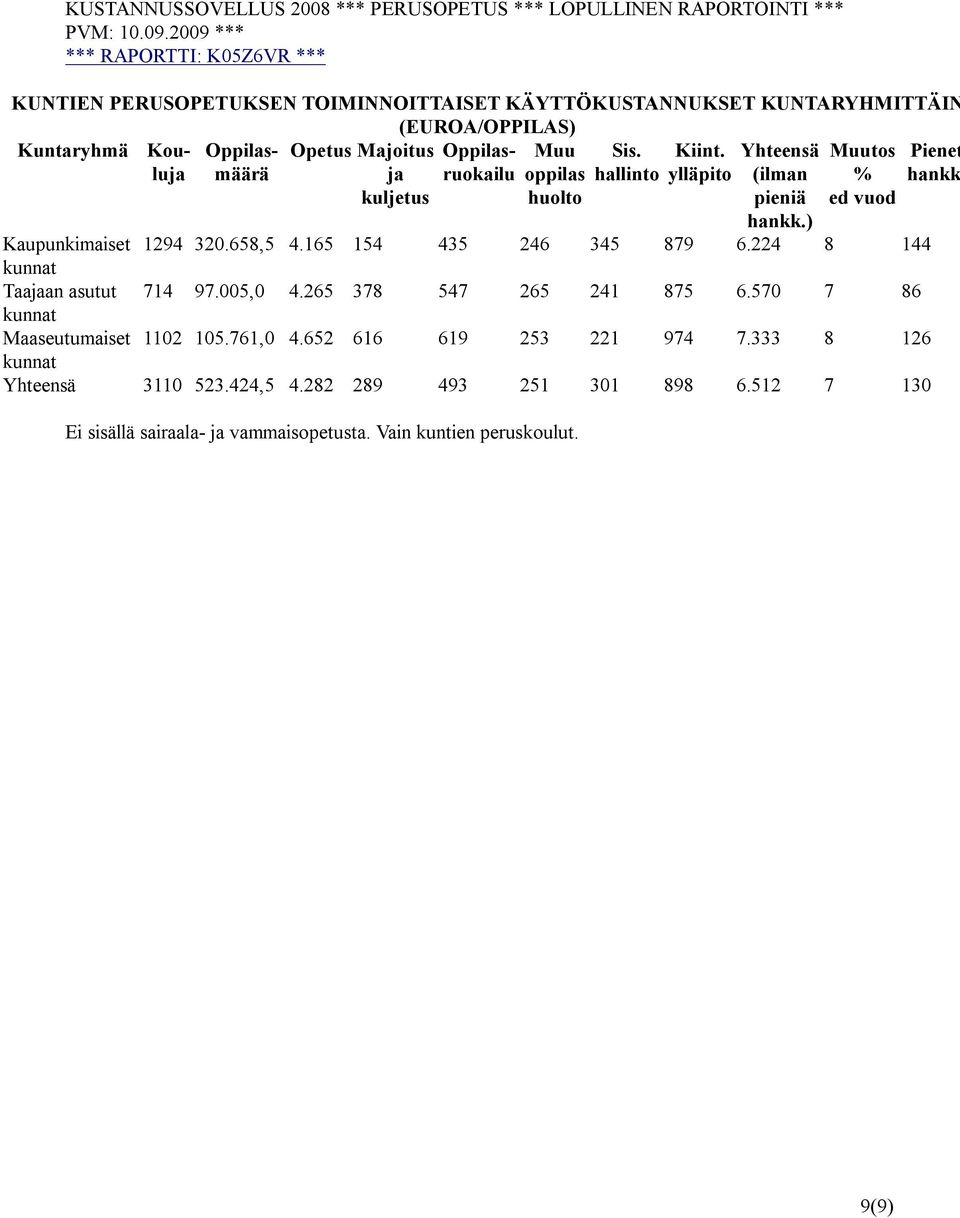 Kiint. Pienet hallinto ylläpito hankk Opetus Majoitus ja kuljetus Muu oppilas huolto Yhteensä (ilman pieniä hankk.) Muutos % ed vuod Kaupunkimaiset 1294 320.658,5 4.