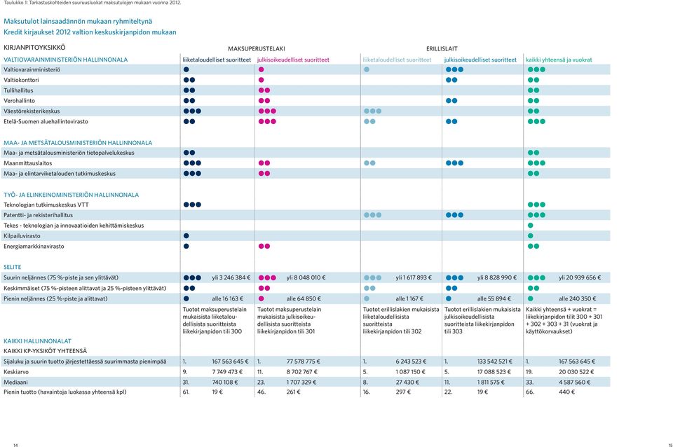 liiketaloudelliset suoritteet julkisoikeudelliset suoritteet liiketaloudelliset suoritteet julkisoikeudelliset suoritteet kaikki yhteensä ja vuokrat Valtiovarainministeriö Valtiokonttori