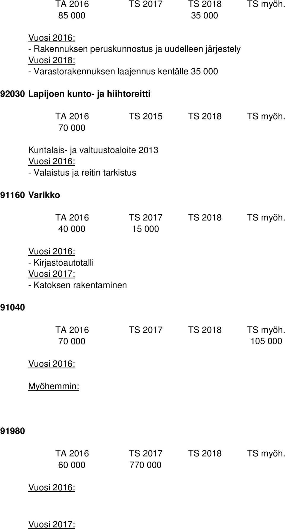 Liikuntavälinevaraston laajennus Myöhemmin: - Opettajien työtilan laajentaminen/wc-tilojen remontointi 45 000 - Monitoimiareena 60 000, edellyttää lisämaan hankintaa 91980 KLV