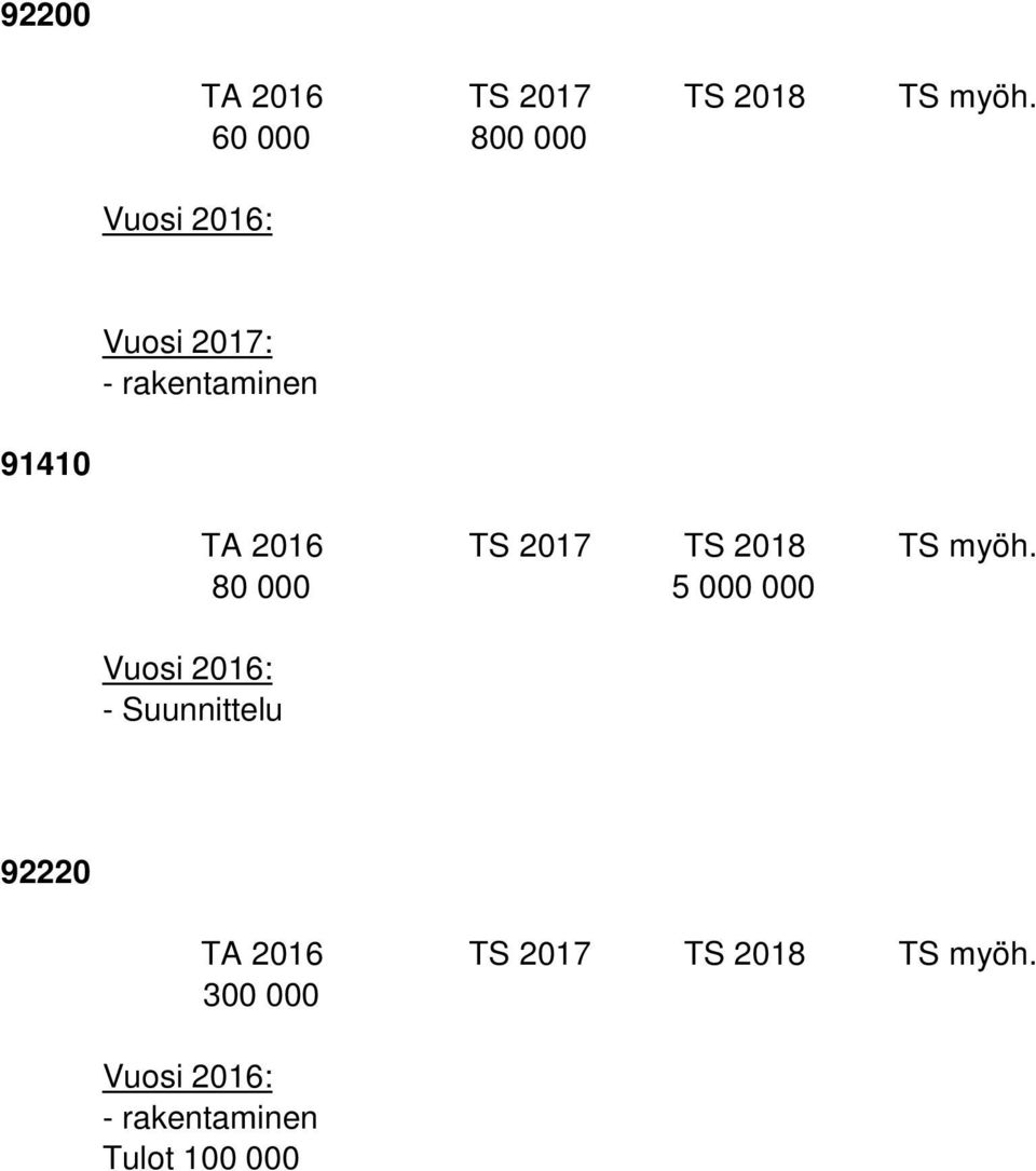 Suunnittelu - Rakentamisen aloittaminen 92220 Tekojää 300 000 - rakentaminen Tulot 100 000 9209 Vuojoen silta 300 000 - Sillan perustusten