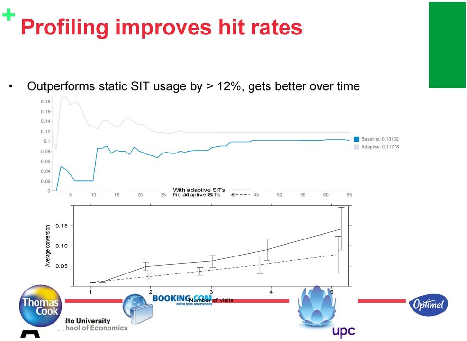 gets better over time With adaptive SITs No