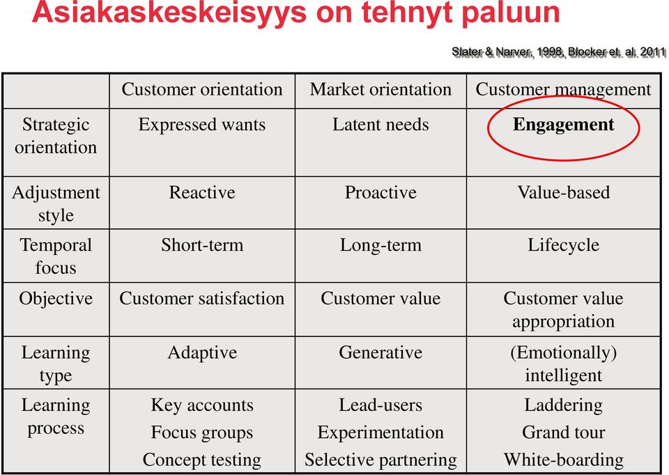 needs Engagement Reactive Proactive Value-based Short-term Long-term Lifecycle Objective Customer satisfaction Customer value Customer value