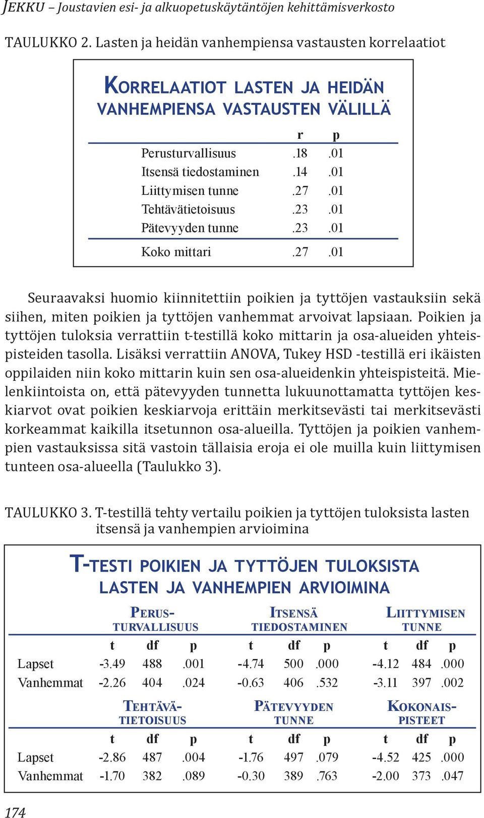 Poikien ja tyttöjen tuloksia verrattiin t-testillä koko mittarin ja osa-alueiden yhteispisteiden tasolla.