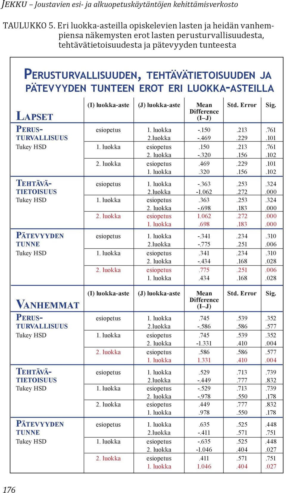 pätevyyden tunteen erot eri luokka-asteilla (I) luokka-aste (J) luokka-aste Mean Std. Error Sig. Lapset Difference (I J) Perus- esiopetus 1. luokka -.150.213.761 turvallisuus 2.luokka -.469.229.