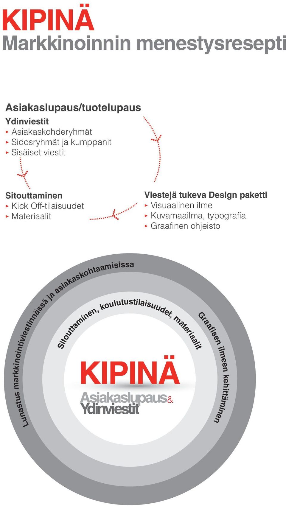 paketti Visuaalinen ilme Kuvamaailma, typografia Graafinen ohjeisto Sitouttaminen,