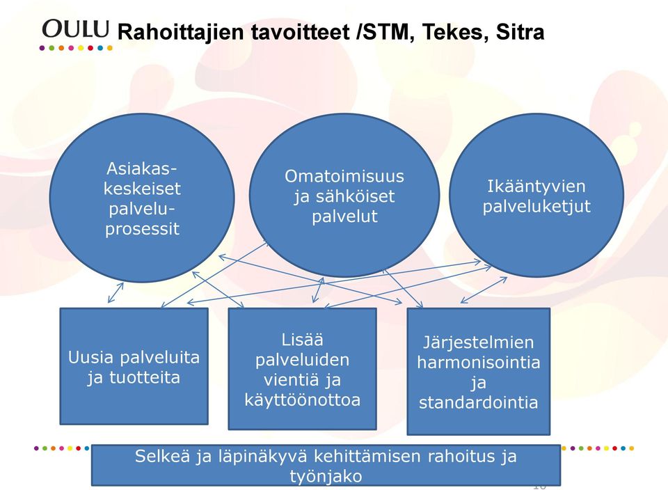 ja tuotteita Lisää palveluiden vientiä ja käyttöönottoa Järjestelmien