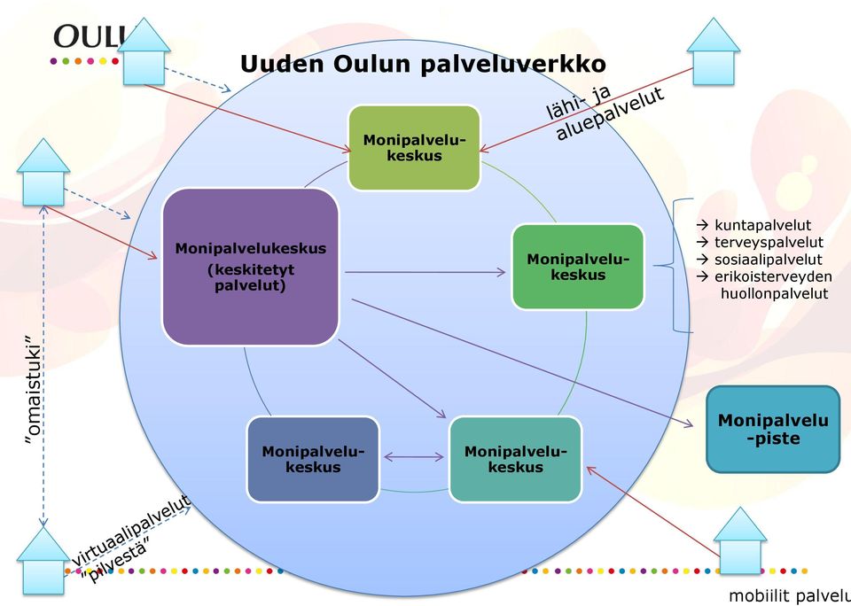 erikoisterveyden huollonpalvelut Monipalvelukeskus