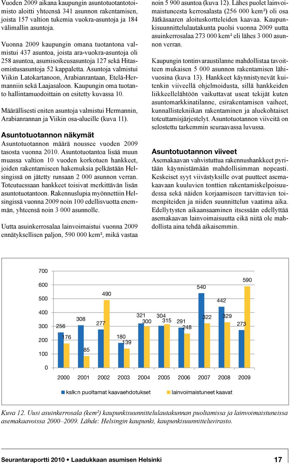 Asuntoja valmistui Viikin Latokartanoon, Arabianrantaan, Etelä-Hermanniin sekä Laajasaloon. Kaupungin oma tuotanto hallintamuodoittain on esitetty kuvassa 10.