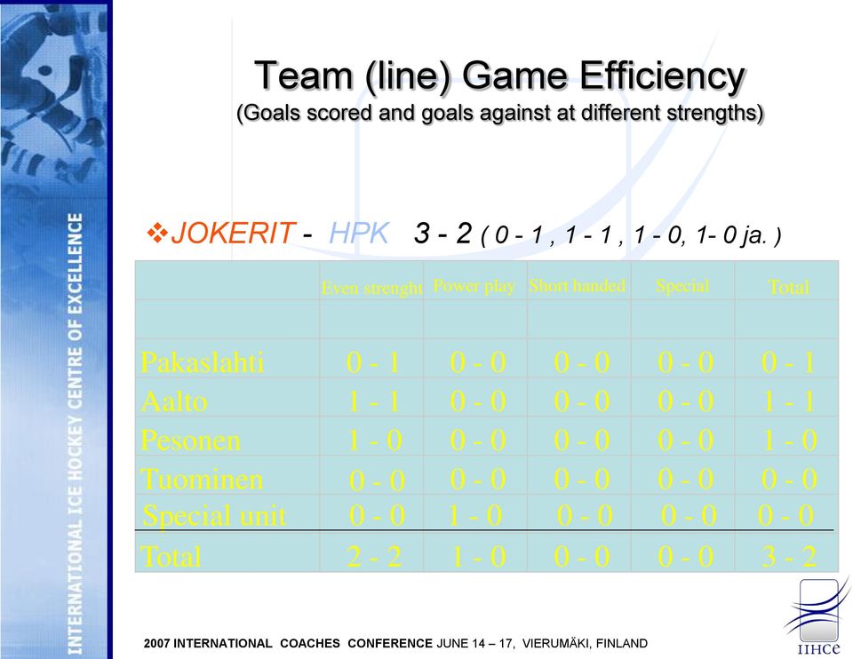 ) Even strenght Power play Short handed Special Total Pakaslahti 0-1 0-0 0-0 0-0 0-1