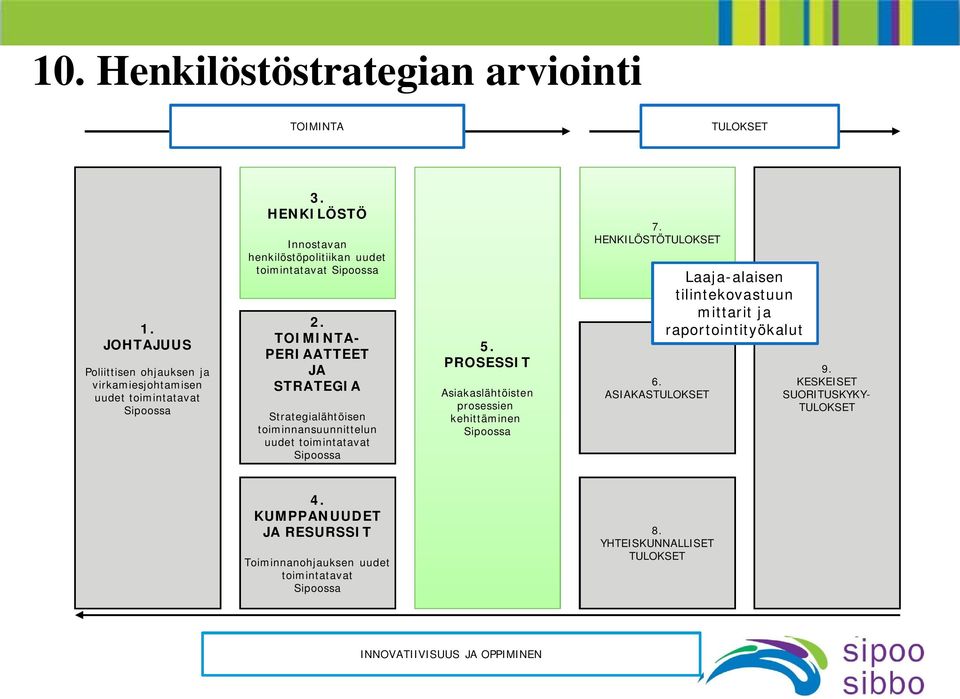 TOIMINTA- PERIAATTEET JA STRATEGIA Strategialähtöisen toiminnansuunnittelun uudet toimintatavat Sipoossa 5.