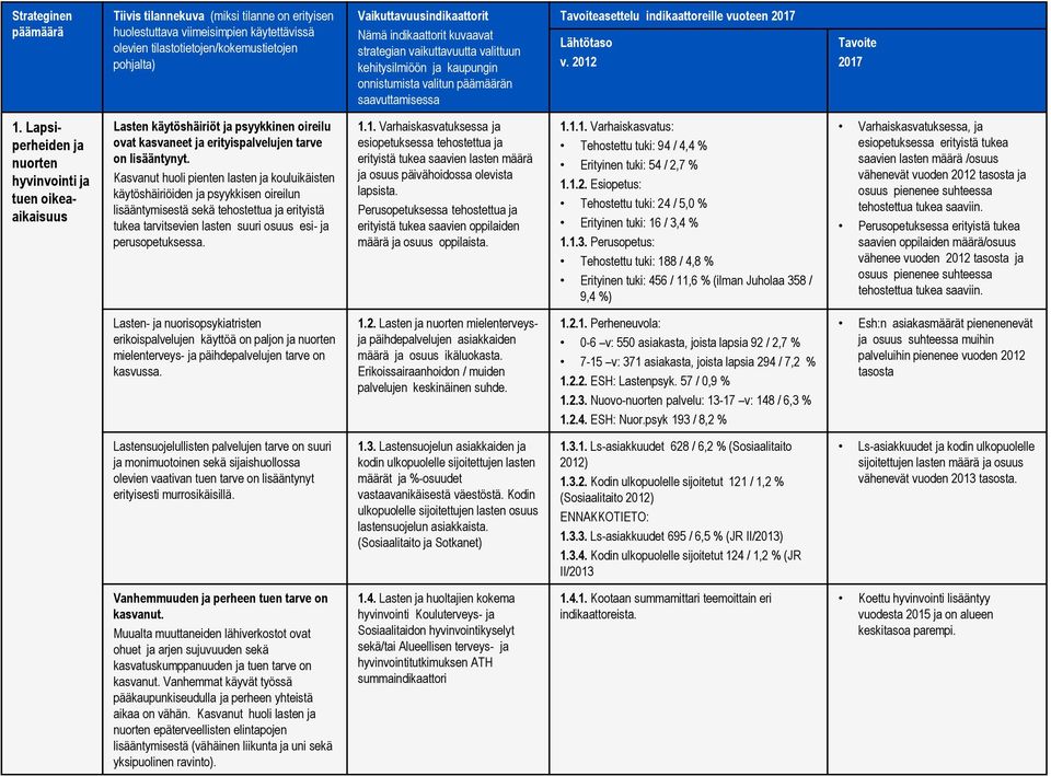 2012 Tavoite 2017 1. Lapsiperheiden ja nuorten hyvinvointi ja tuen oikeaaikaisuus Lasten käytöshäiriöt ja psyykkinen oireilu ovat kasvaneet ja erityispalvelujen tarve on lisääntynyt.