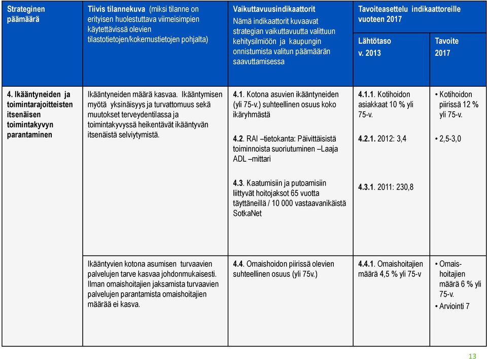 2013 Tavoite 2017 4. Ikääntyneiden ja toimintarajoitteisten itsenäisen toimintakyvyn parantaminen Ikääntyneiden määrä kasvaa.