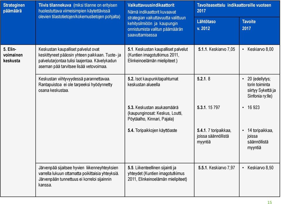 2012 Tavoite 2017 5. Elinvoimainen keskusta Keskustan kaupalliset palvelut ovat keskittyneet pääosin yhteen paikkaan. Tuote- ja palvelutarjontaa tulisi laajentaa.