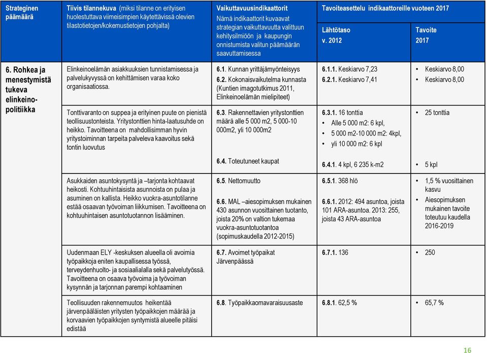 2012 Tavoite 2017 6. Rohkea ja menestymistä tukeva elinkeinopolitiikka Elinkeinoelämän asiakkuuksien tunnistamisessa ja palvelukyvyssä on kehittämisen varaa koko organisaatiossa.