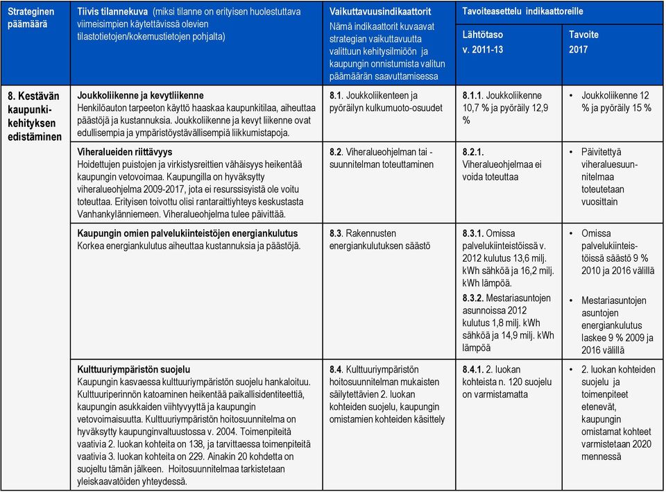 2011-13 Tavoite 2017 8. Kestävän kaupunkikehityksen edistäminen Joukkoliikenne ja kevytliikenne Henkilöauton tarpeeton käyttö haaskaa kaupunkitilaa, aiheuttaa päästöjä ja kustannuksia.