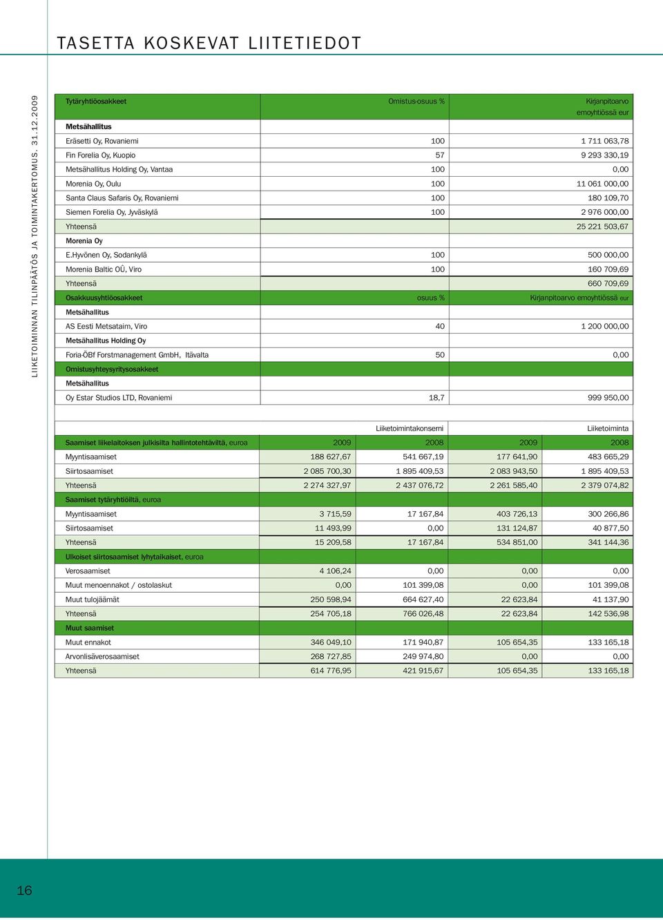100 0,00 Morenia Oy, Oulu 100 11 061 000,00 Santa Claus Safaris Oy, Rovaniemi 100 180 109,70 Siemen Forelia Oy, Jyväskylä 100 2 976 000,00 Yhteensä 25 221 503,67 Morenia Oy E.