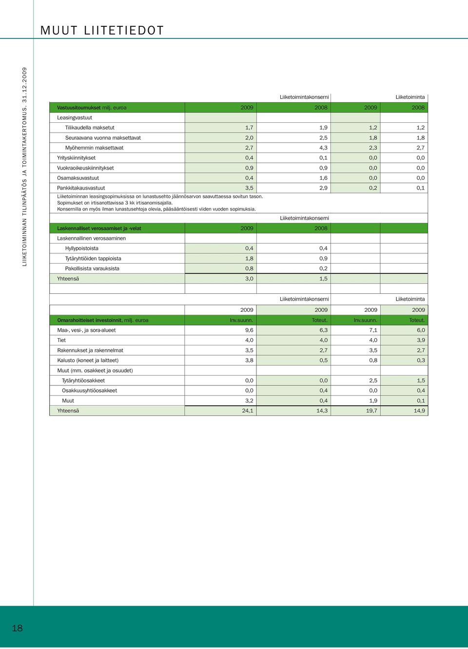 Vuokraoikeuskiinnitykset 0,9 0,9 0,0 0,0 Osamaksuvastuut 0,4 1,6 0,0 0,0 Pankkitakausvastuut 3,5 2,9 0,2 0,1 Liiketoiminnan leasingsopimuksissa on lunastusehto jäännösarvon saavuttaessa sovitun tason.