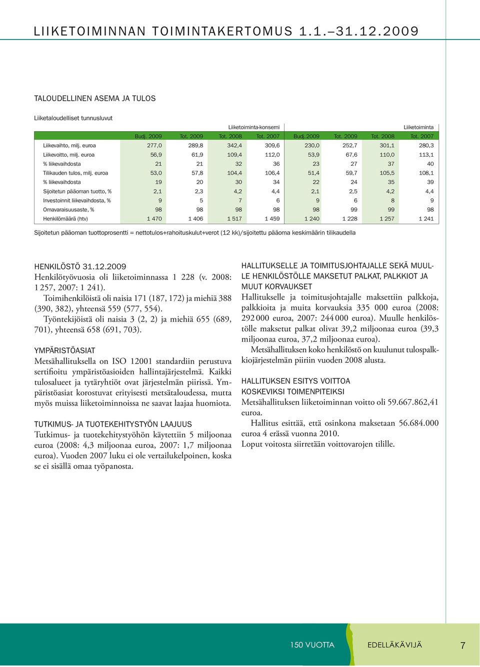 euroa 53,0 57,8 104,4 106,4 51,4 59,7 105,5 108,1 % liikevaihdosta 19 20 30 34 22 24 35 39 Sijoitetun pääoman tuotto, % 2,1 2,3 4,2 4,4 2,1 2,5 4,2 4,4 Investoinnit liikevaihdosta, % 9 5 7 6 9 6 8 9