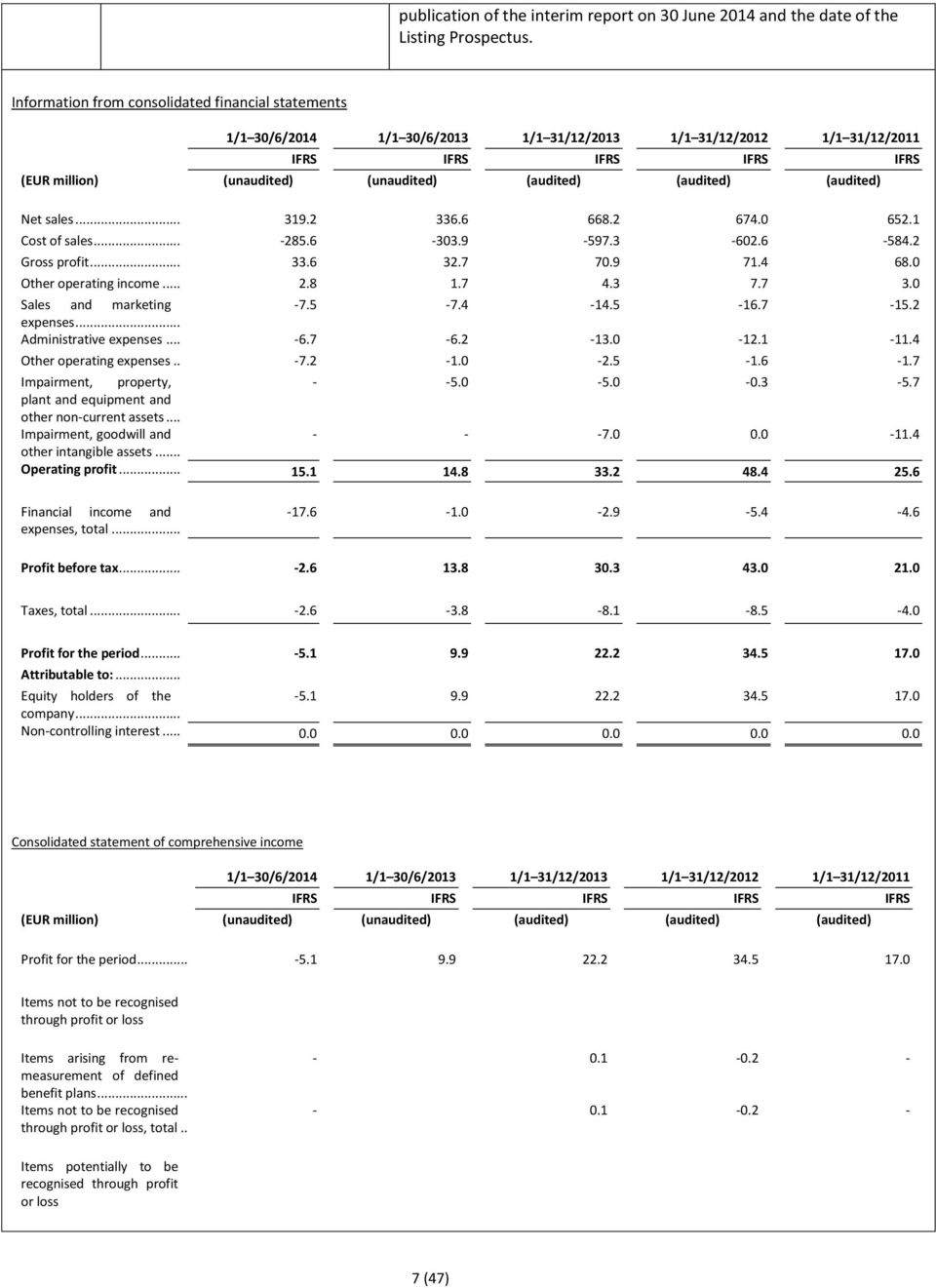 (audited) (audited) Net sales... 319.2 336.6 668.2 674.0 652.1 Cost of sales... -285.6-303.9-597.3-602.6-584.2 Gross profit... 33.6 32.7 70.9 71.4 68.0 Other operating income... 2.8 1.7 4.3 7.7 3.