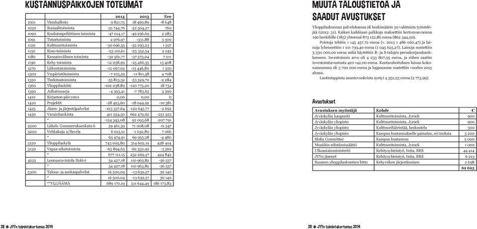 Kehy-toiminta -12 058,99-25 466,55 13 408 1270 Liikuntatoiminta -12 097,02-13 446,80 1 350 1300 Ympäristötoiminta -7 103,59-11 811,58 4 708 1350 Tiedotustoiminta -55 813,32-53 529,70-2 284 1360