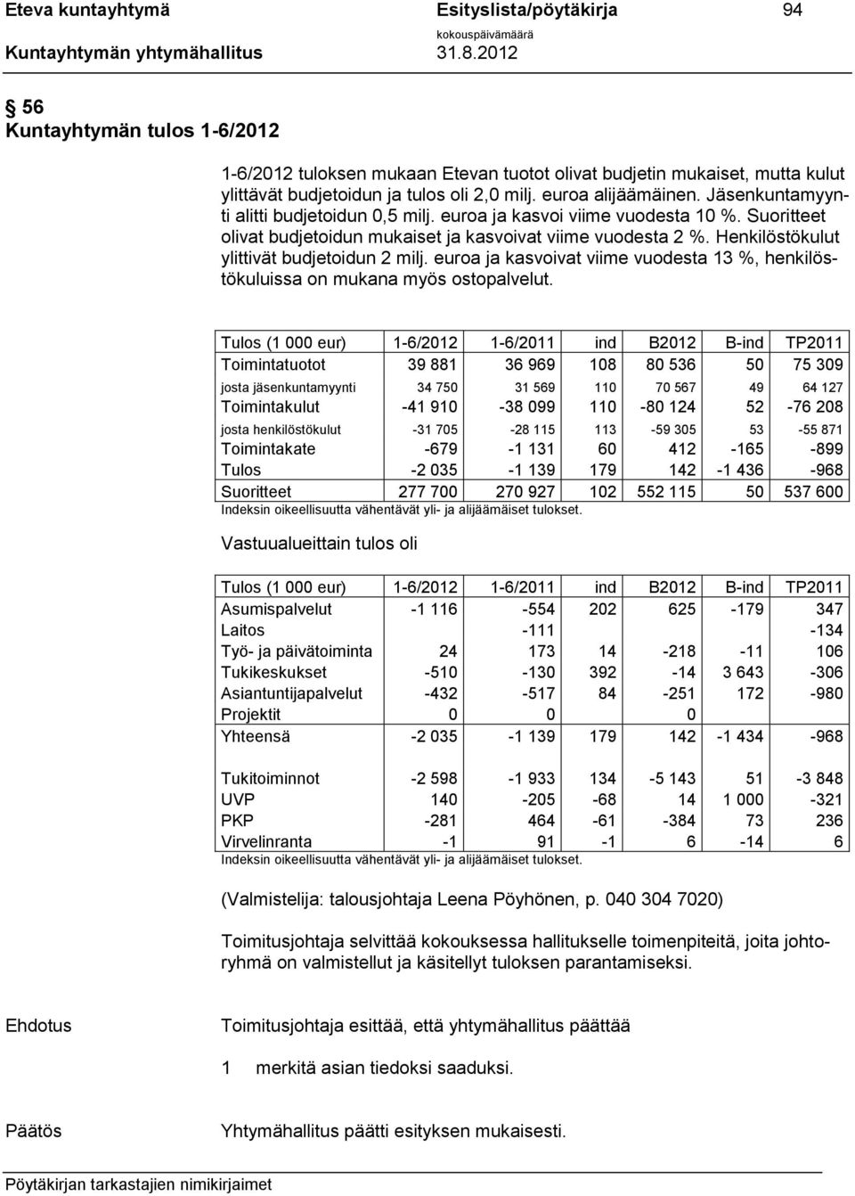 Henkilöstökulut ylittivät budjetoidun 2 milj. euroa ja kasvoivat viime vuodesta 13 %, henkilöstökuluissa on mukana myös ostopalvelut.