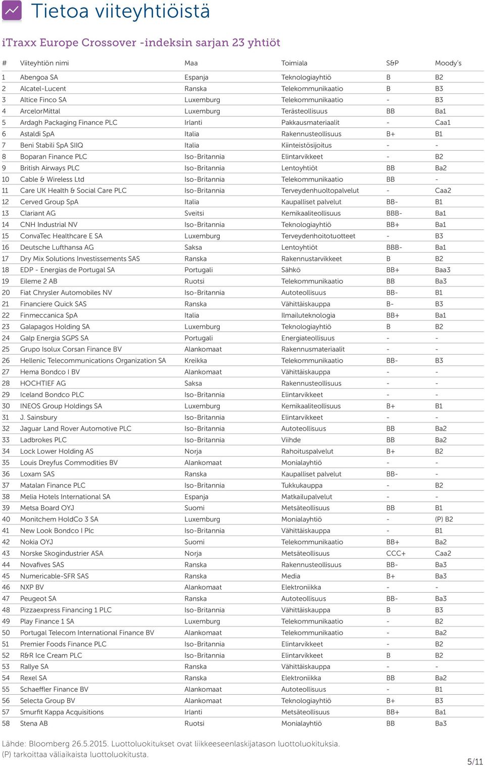 SpA Italia Rakennusteollisuus B+ B1 7 Beni Stabili SpA SIIQ Italia Kiinteistösijoitus - - 8 Boparan Finance PLC Iso-Britannia Elintarvikkeet - B2 9 British Airways PLC Iso-Britannia Lentoyhtiöt BB