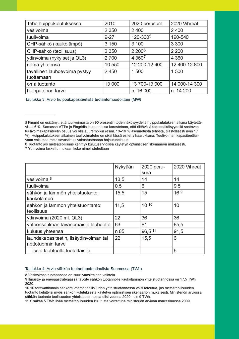 000-14 300 huipputehon tarve n. 16 000 n.