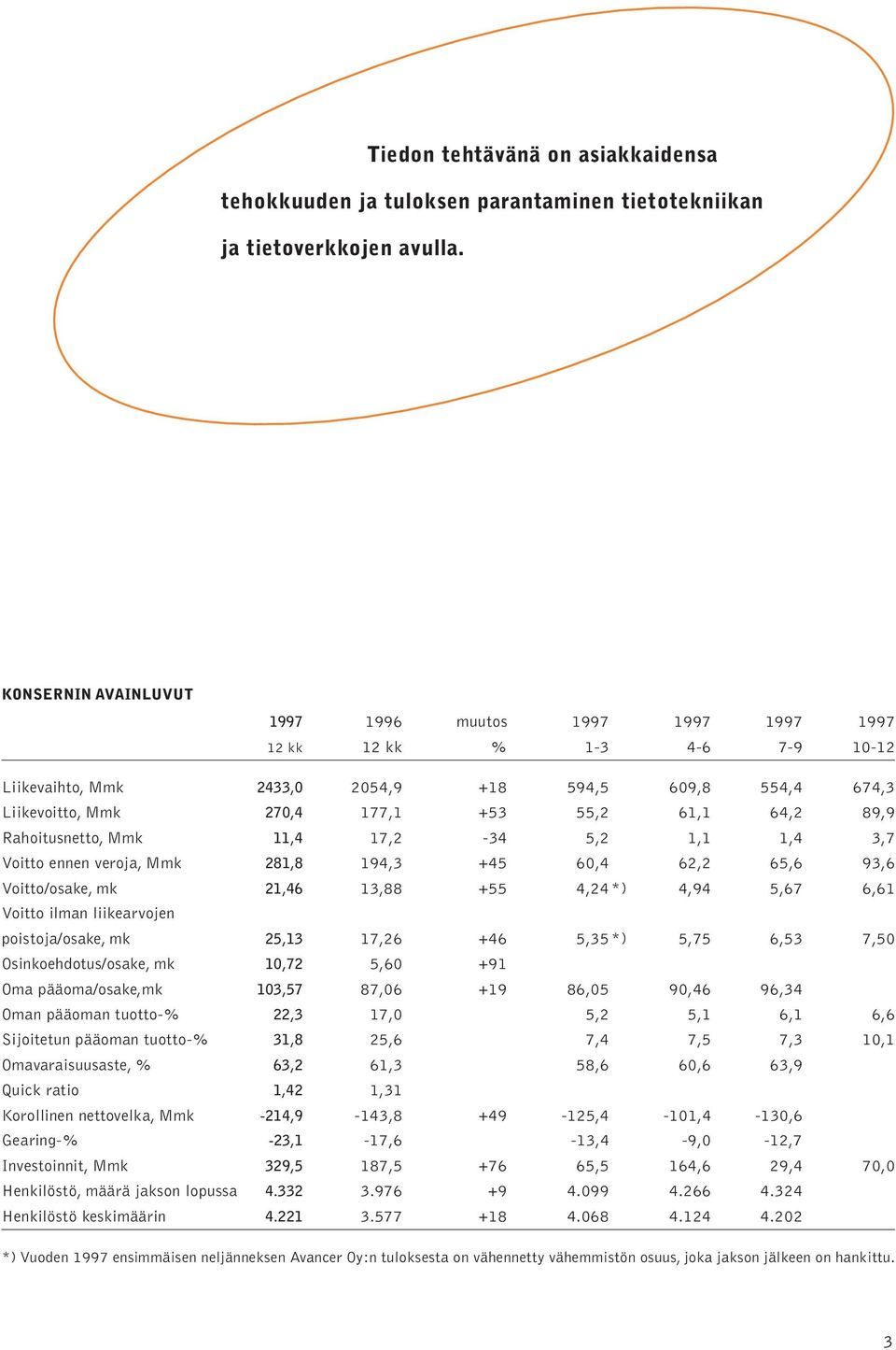 89,9 Rahoitusnetto, Mmk 11,4 17,2-34 5,2 1,1 1,4 3,7 Voitto ennen veroja, Mmk 281,8 194,3 +45 60,4 62,2 65,6 93,6 Voitto/osake, mk 21,46 13,88 +55 4,24 *) 4,94 5,67 6,61 Voitto ilman liikearvojen