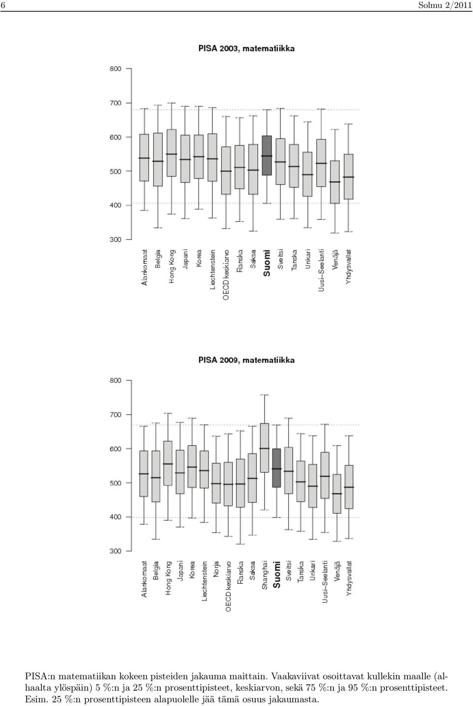 %:n prosenttipisteet, keskiarvon, sekä 75 %:n ja 95 %:n