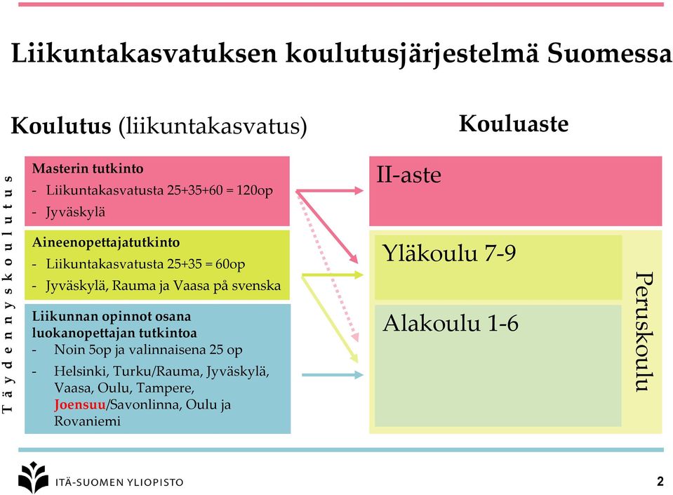 60op - Jyväskylä, Rauma ja Vaasa på svenska Liikunnan opinnot osana luokanopettajan tutkintoa - Noin 5op ja valinnaisena 25 op