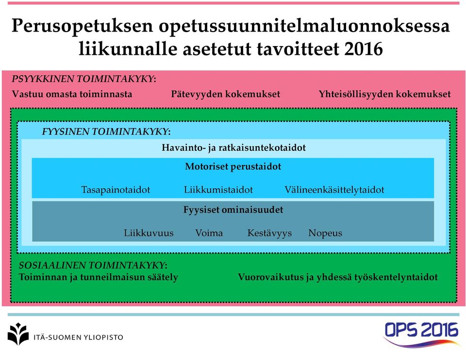 ratkaisuntekotaidot Motoriset perustaidot Tasapainotaidot Liikkumistaidot Välineenkäsittelytaidot Fyysiset ominaisuudet