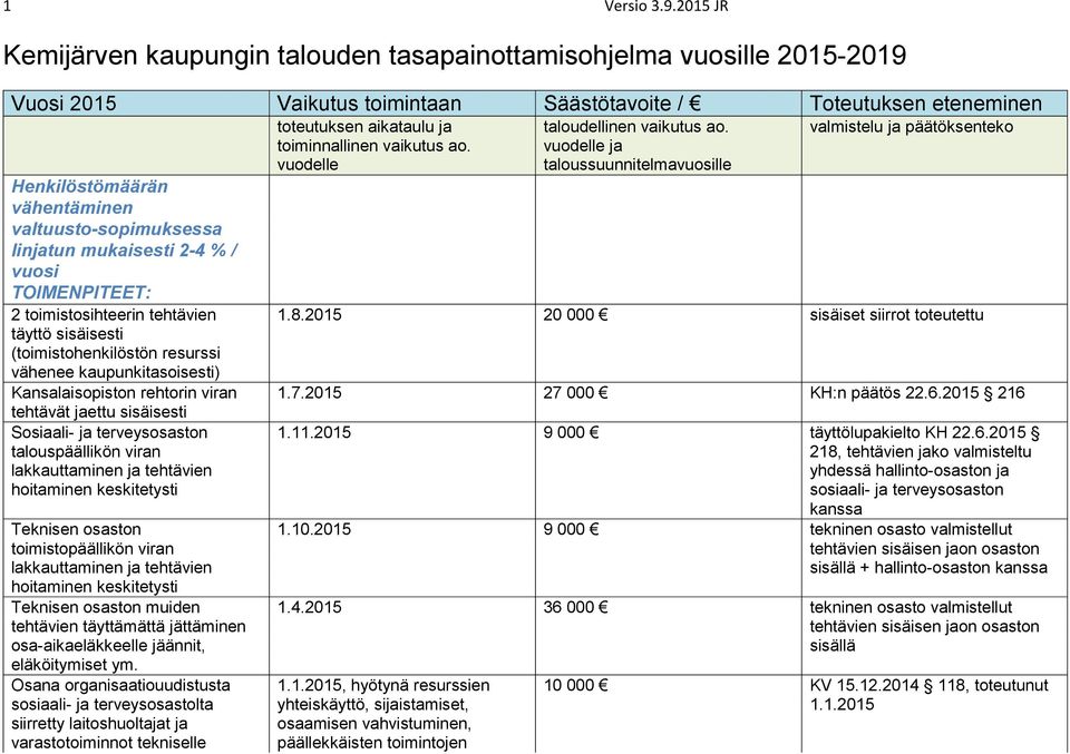 valtuusto-sopimuksessa linjatun mukaisesti 2-4 % / vuosi TOIMENPITEET: 2 toimistosihteerin tehtävien täyttö sisäisesti (toimistohenkilöstön resurssi vähenee kaupunkitasoisesti) Kansalaisopiston