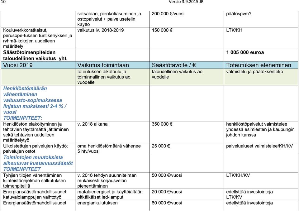 2018-2019 150 000 LTK/KH 1 005 000 euroa Vuosi 2019 Vaikutus toimintaan Säästötavoite / Toteutuksen eteneminen Henkilöstömäärän vähentäminen valtuusto-sopimuksessa linjatun mukaisesti 2-4 % / vuosi