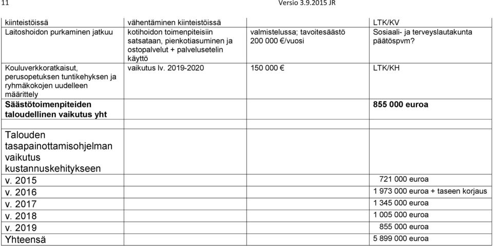 palvelusetelin käyttö valmistelussa; tavoitesäästö 200 000 /vuosi Kouluverkkoratkaisut, perusopetuksen tuntikehyksen ja ryhmäkokojen uudelleen määrittely