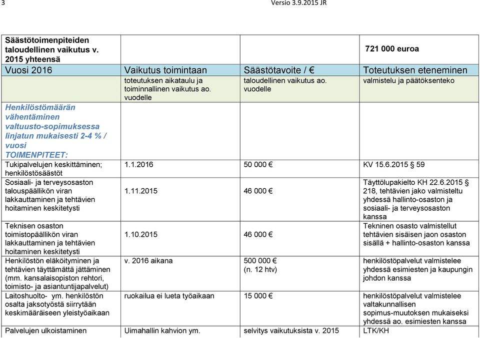 Tukipalvelujen keskittäminen; henkilöstösäästöt Sosiaali- ja terveysosaston talouspäällikön viran lakkauttaminen ja tehtävien hoitaminen keskitetysti Teknisen osaston toimistopäällikön viran