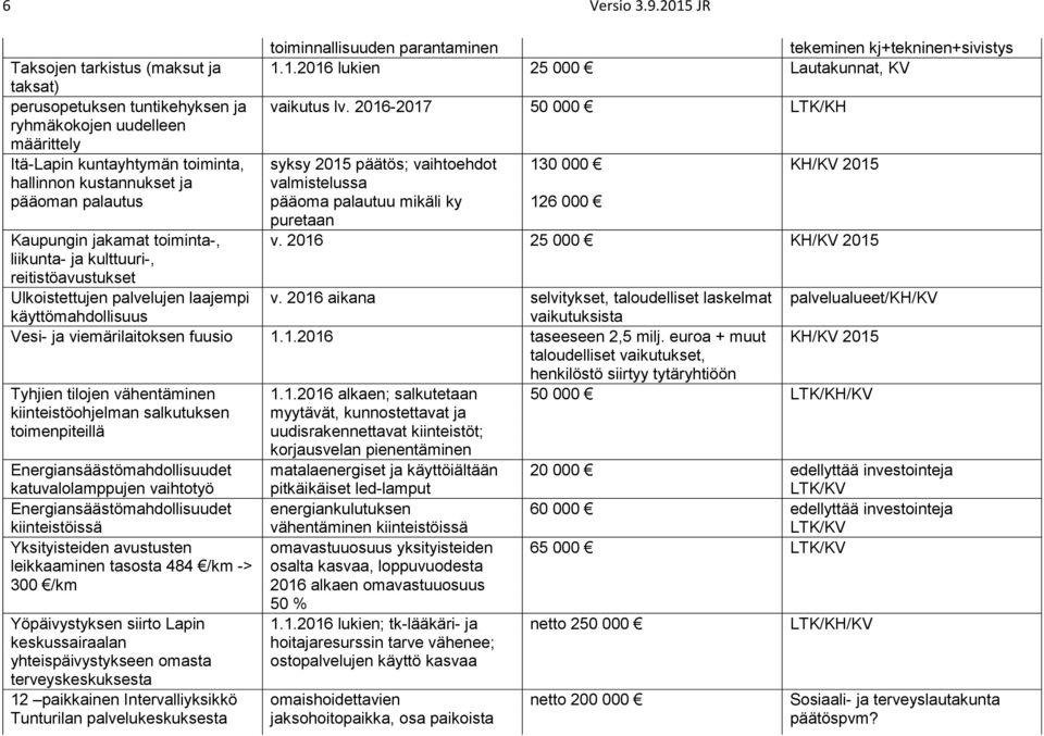 jakamat toiminta-, liikunta- ja kulttuuri-, reitistöavustukset Ulkoistettujen palvelujen laajempi toiminnallisuuden parantaminen tekeminen kj+tekninen+sivistys 1.